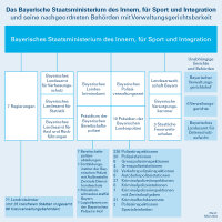 Grafik, die den Geschäftsbereich des Bayerischen Staatsministeriums des Innern, für Sport und Integration abbildet.