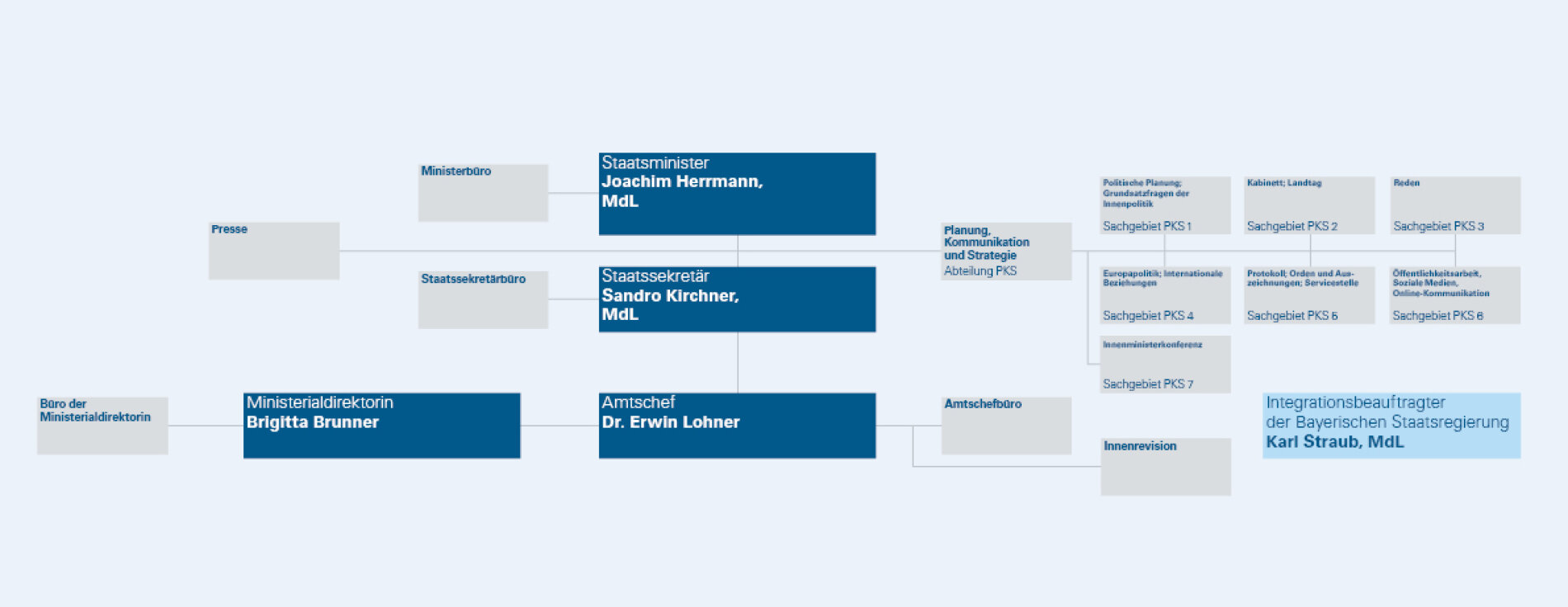 Ausschnitt des Organigramms: Die Hausspitze des Bayerischen Innenministeriums Organigramm der Hausspitze des Bayerischen Innenministeriums