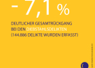 Minus 7,1 Prozent
Deutlicher Gesamtrückgang
bei den Diebstahlsdelikten (144.886 Delikte wurden erfasst)

Aufklärungsquote blieb konstant bei 38 Prozent
