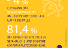 Minus 4 Prozent
Rückgang der Gewaltkriminalität um minus 832 Delikte bzw. minus 4 Prozent auf 19.953 Fälle

81,4 Prozent
Der Gewaltdelikte stellen gefährliche und schwere Körperverletzung dar.

Aufklärungsquote ein Plus von 0,8 Prozent auf 85,9 Prozent
