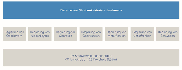 Katastrophenschutzbehörden in Bayern - Grafik